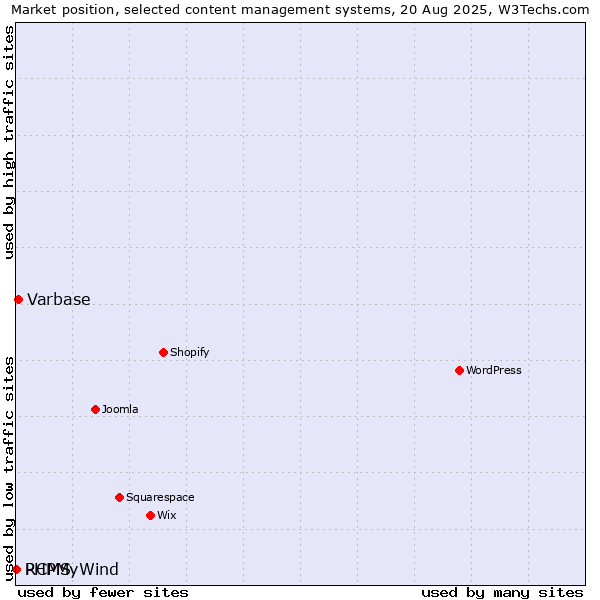Market position of Varbase vs. RCMS vs. PHPMyWind