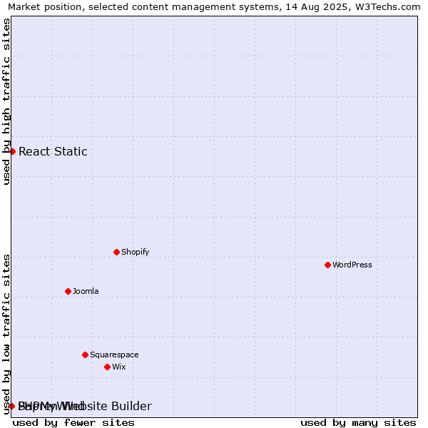Market position of React Static vs. PHPMyWind vs. Sapren Website Builder