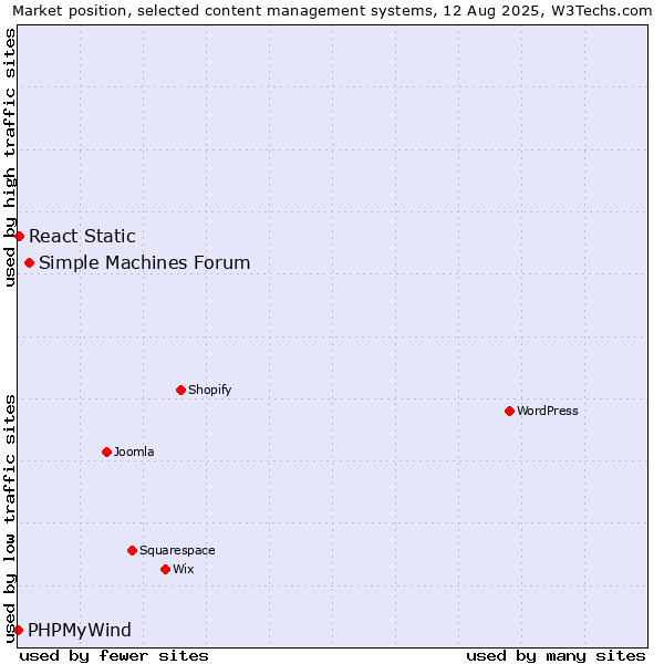 Market position of Simple Machines Forum vs. React Static vs. PHPMyWind