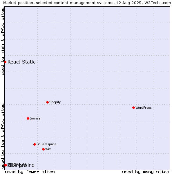 Market position of Site.pro vs. React Static vs. PHPMyWind
