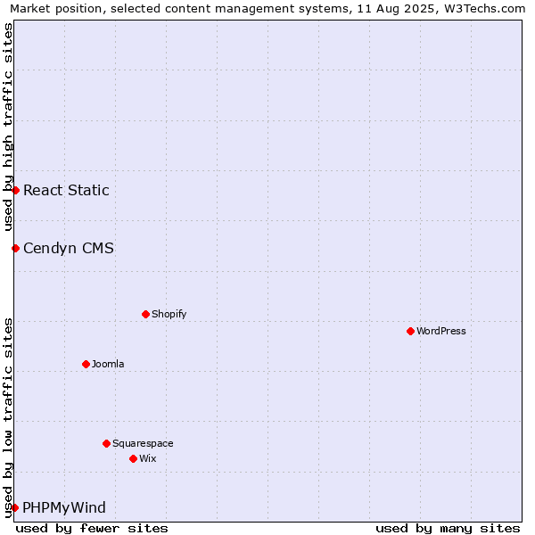 Market position of Cendyn CMS vs. React Static vs. PHPMyWind