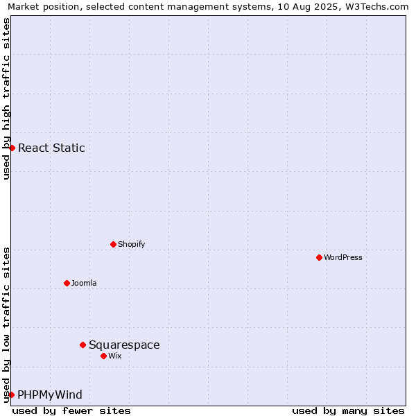 Market position of Squarespace vs. React Static vs. PHPMyWind