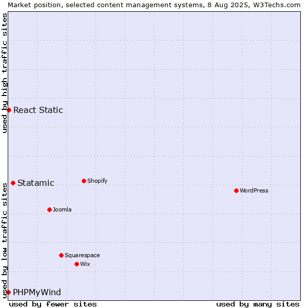 Market position of Statamic vs. React Static vs. PHPMyWind