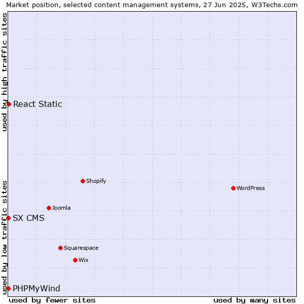 Market position of React Static vs. PHPMyWind vs. SX CMS
