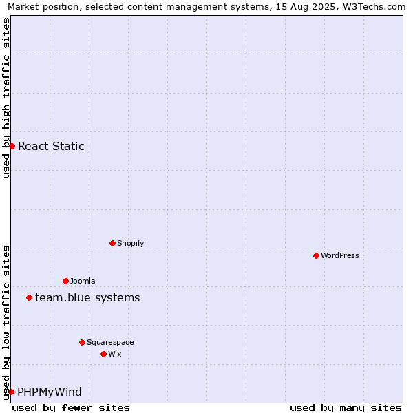 Market position of team.blue systems vs. React Static vs. PHPMyWind