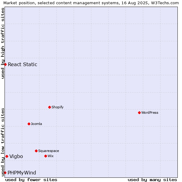 Market position of Vigbo vs. React Static vs. PHPMyWind