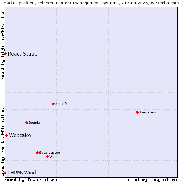 Market position of Webcake vs. React Static vs. PHPMyWind