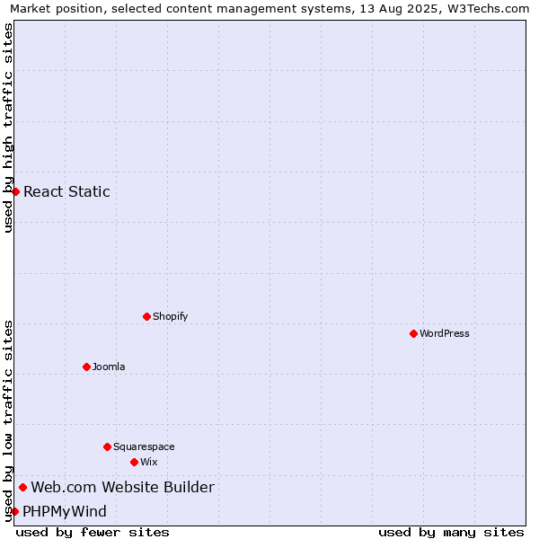 Market position of Web.com Website Builder vs. React Static vs. PHPMyWind