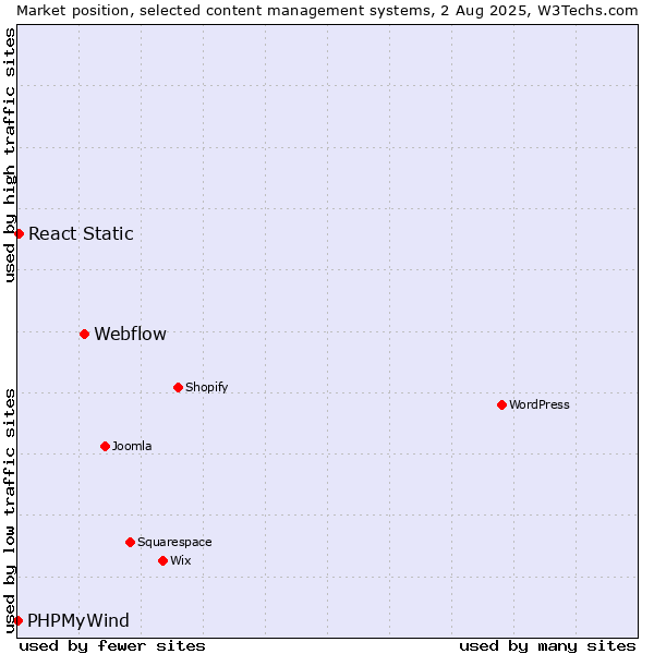 Market position of Webflow vs. React Static vs. PHPMyWind