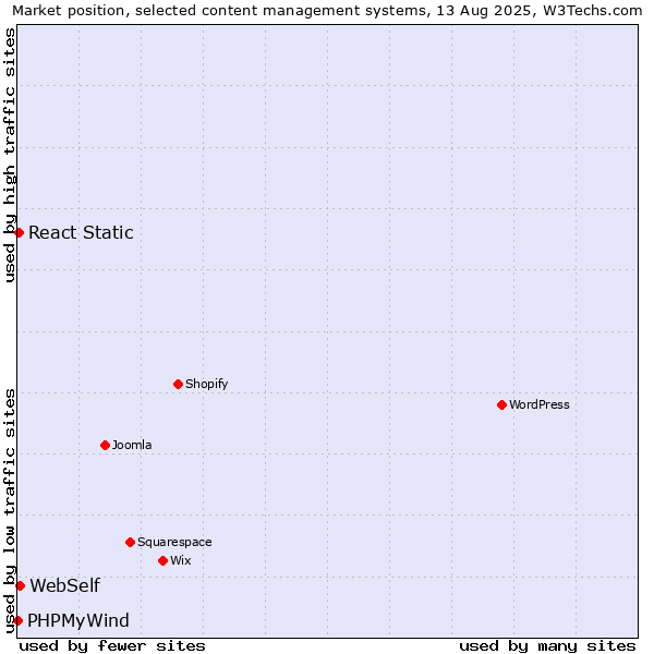 Market position of WebSelf vs. React Static vs. PHPMyWind