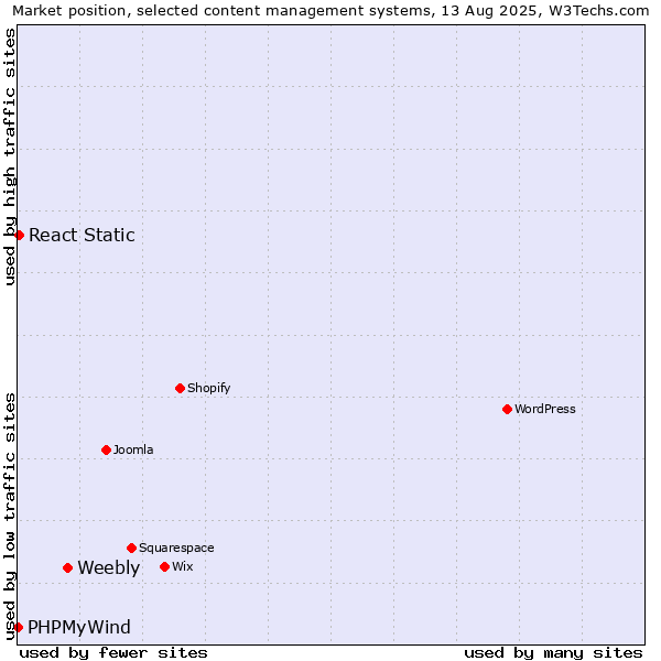 Market position of Weebly vs. React Static vs. PHPMyWind
