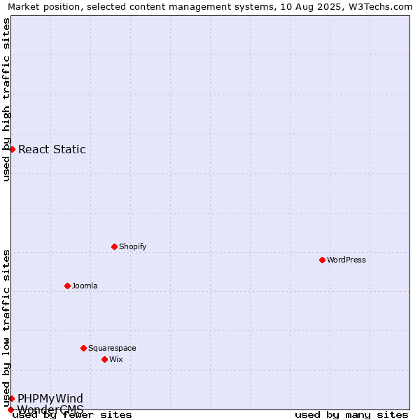 Market position of React Static vs. PHPMyWind vs. WonderCMS
