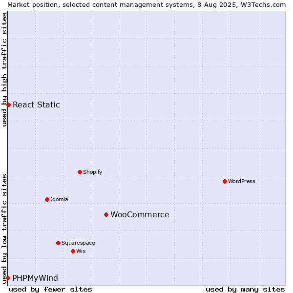 Market position of WooCommerce vs. React Static vs. PHPMyWind