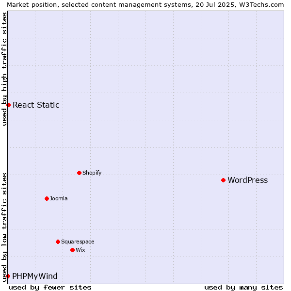 Market position of WordPress vs. React Static vs. PHPMyWind