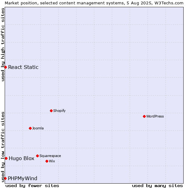 Market position of Hugo Blox vs. React Static vs. PHPMyWind