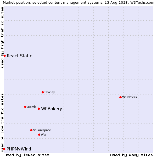 Market position of WPBakery vs. React Static vs. PHPMyWind