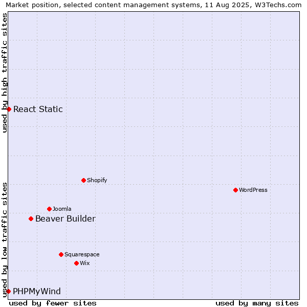 Market position of Beaver Builder vs. React Static vs. PHPMyWind