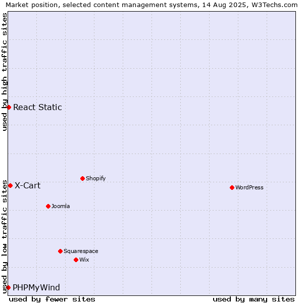 Market position of X-Cart vs. React Static vs. PHPMyWind