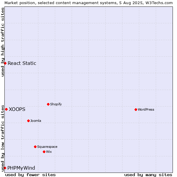 Market position of XOOPS vs. React Static vs. PHPMyWind