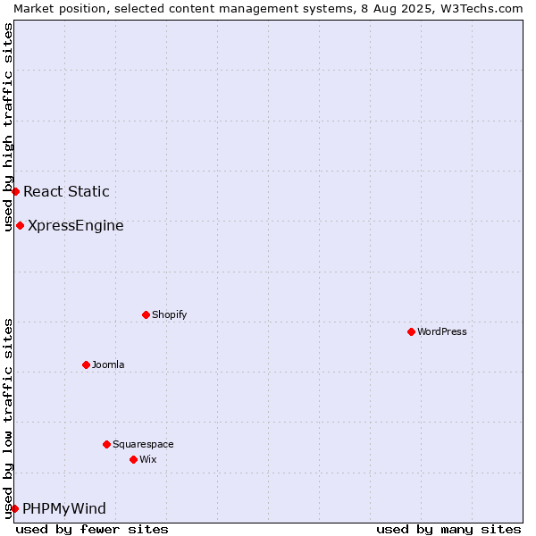Market position of XpressEngine vs. React Static vs. PHPMyWind