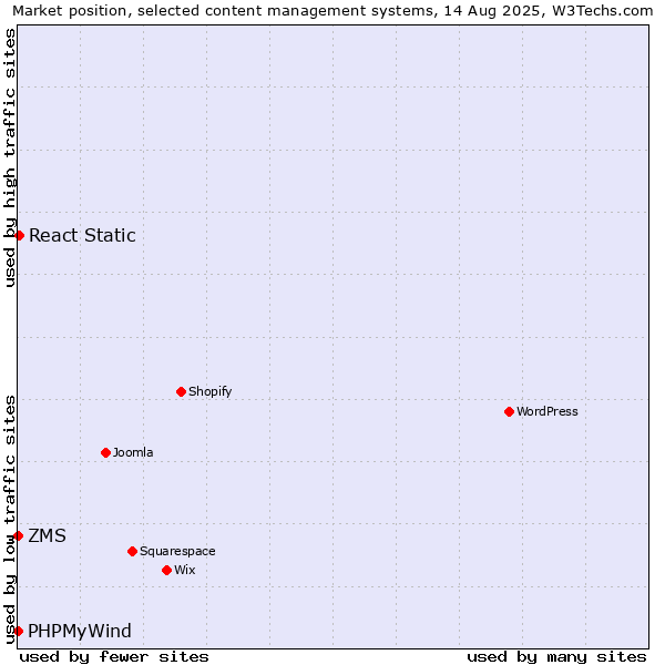 Market position of React Static vs. ZMS vs. PHPMyWind