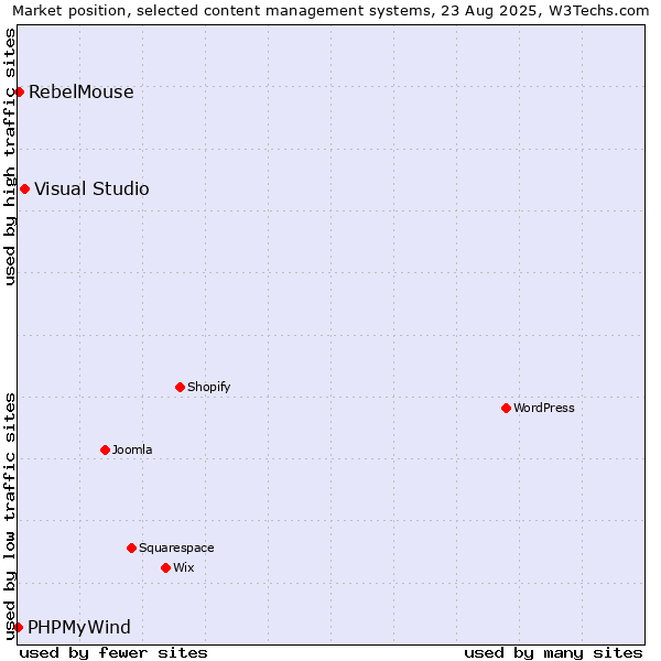 Market position of Visual Studio vs. RebelMouse vs. PHPMyWind