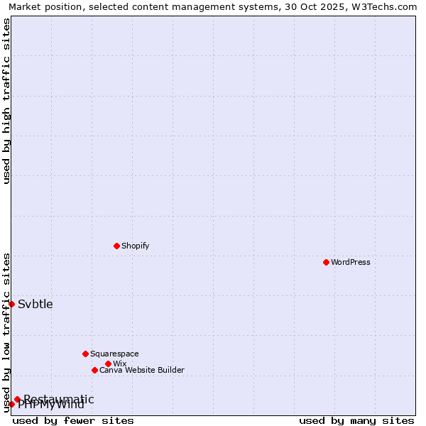 Market position of Restaumatic vs. PHPMyWind vs. Svbtle