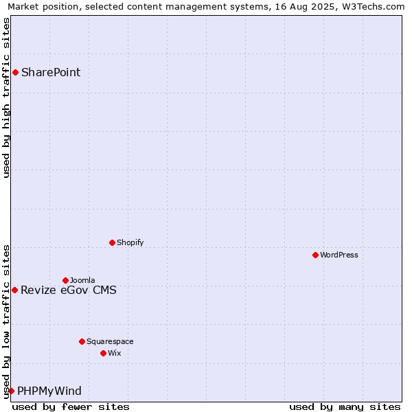 Market position of SharePoint vs. Revize eGov CMS vs. PHPMyWind