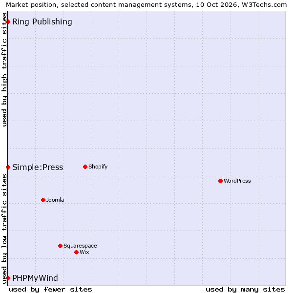Market position of Ring Publishing vs. PHPMyWind vs. Simple:Press