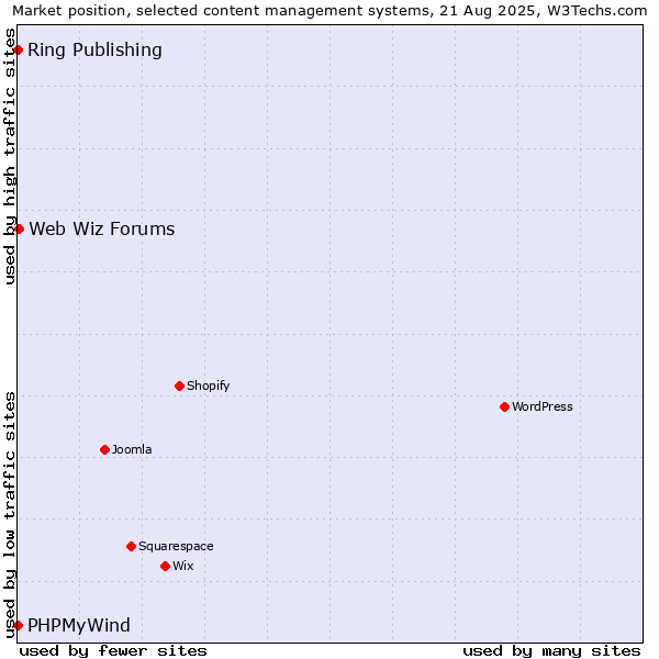 Market position of Web Wiz Forums vs. Ring Publishing vs. PHPMyWind