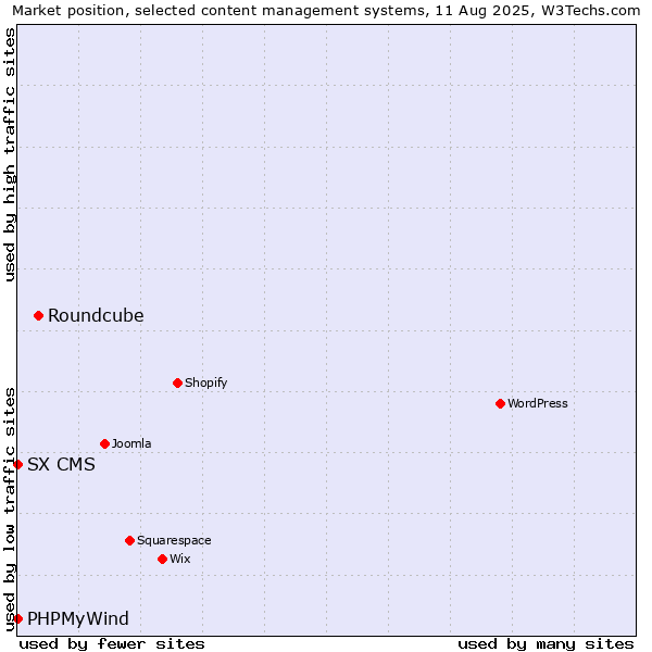 Market position of Roundcube vs. PHPMyWind vs. SX CMS