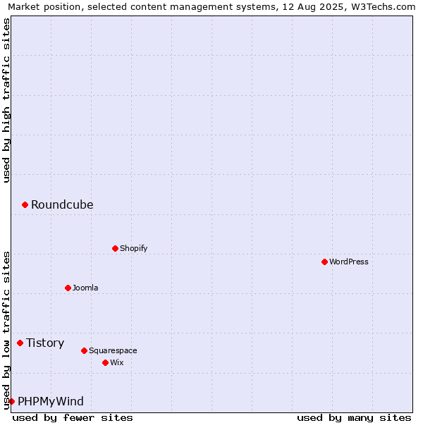 Market position of Roundcube vs. Tistory vs. PHPMyWind