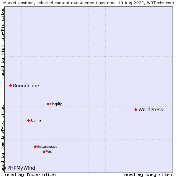 Market position of WordPress vs. Roundcube vs. PHPMyWind