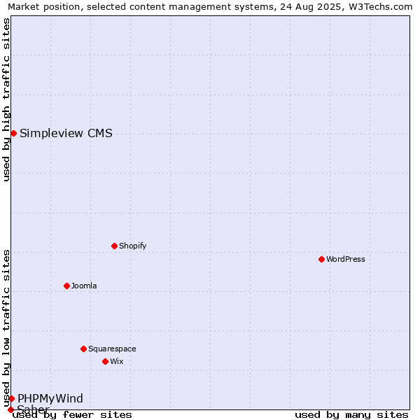 Market position of Simpleview CMS vs. PHPMyWind vs. Saber