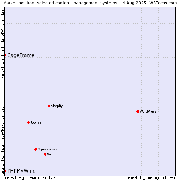 Market position of SageFrame vs. PHPMyWind