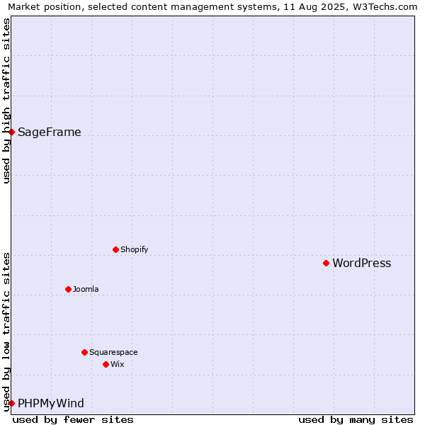 Market position of WordPress vs. SageFrame vs. PHPMyWind