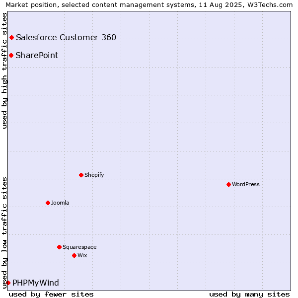 Market position of Salesforce Customer 360 vs. SharePoint vs. PHPMyWind