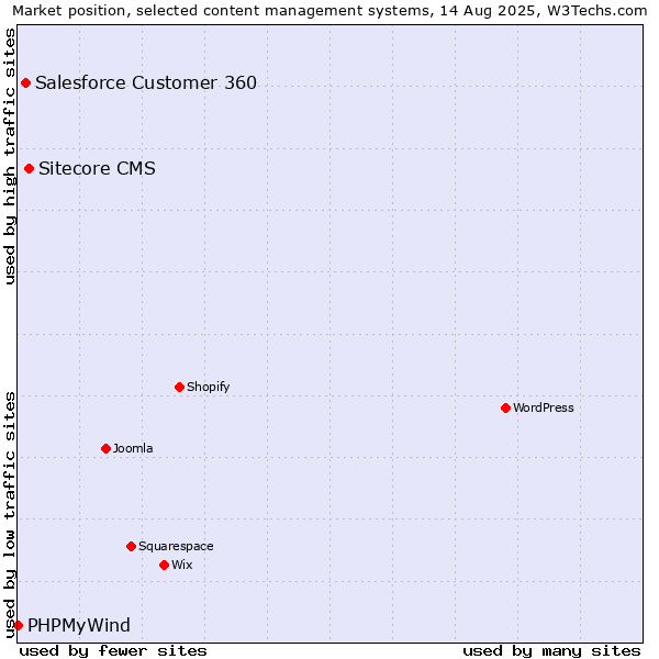 Market position of Sitecore CMS vs. Salesforce Customer 360 vs. PHPMyWind