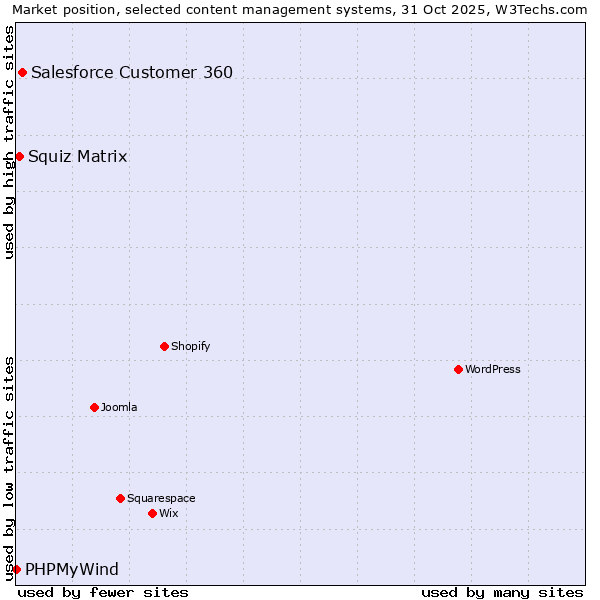 Market position of Salesforce Customer 360 vs. Squiz Matrix vs. PHPMyWind