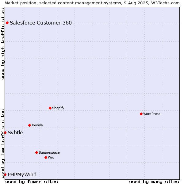 Market position of Salesforce Customer 360 vs. PHPMyWind vs. Svbtle
