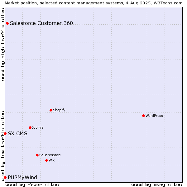 Market position of Salesforce Customer 360 vs. PHPMyWind vs. SX CMS