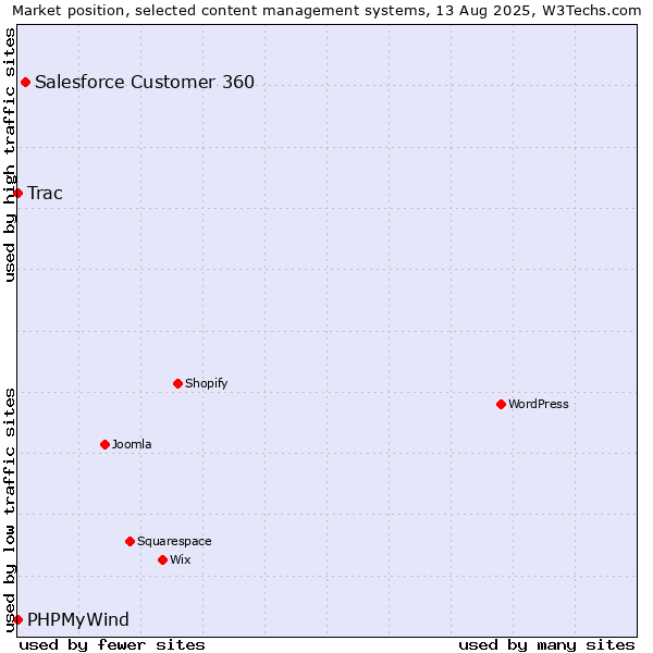 Market position of Salesforce Customer 360 vs. Trac vs. PHPMyWind