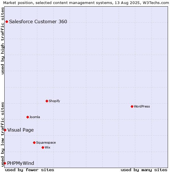 Market position of Salesforce Customer 360 vs. Visual Page vs. PHPMyWind