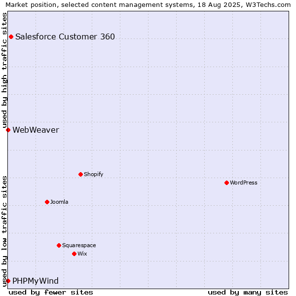 Market position of Salesforce Customer 360 vs. PHPMyWind vs. WebWeaver