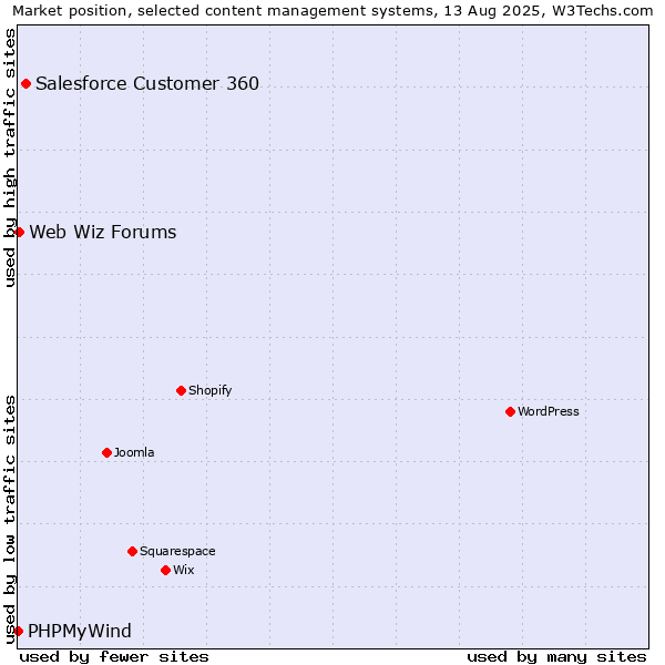 Market position of Salesforce Customer 360 vs. Web Wiz Forums vs. PHPMyWind