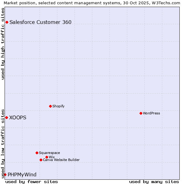Market position of Salesforce Customer 360 vs. XOOPS vs. PHPMyWind