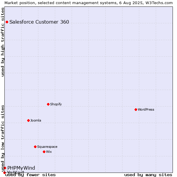 Market position of Salesforce Customer 360 vs. PHPMyWind vs. Yo!Kart