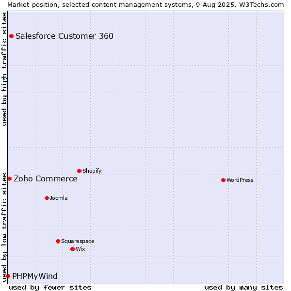 Market position of Salesforce Customer 360 vs. Zoho Commerce vs. PHPMyWind