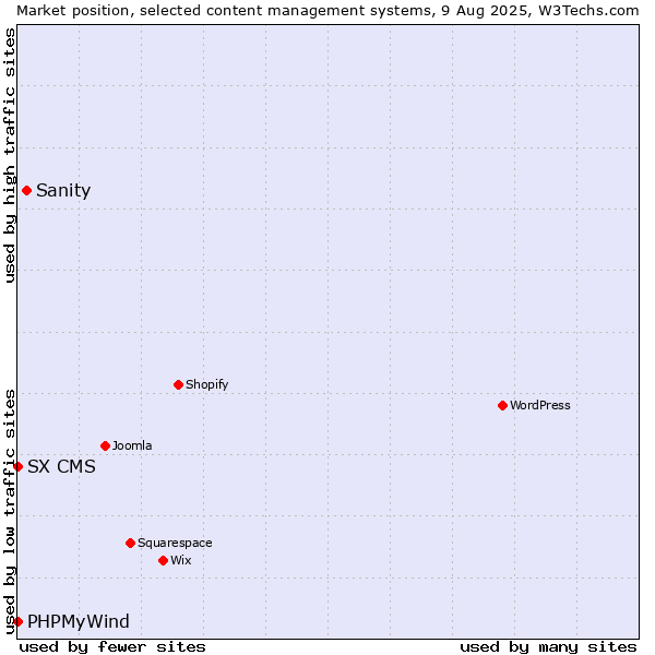 Market position of Sanity vs. PHPMyWind vs. SX CMS