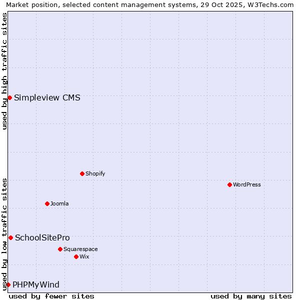 Market position of SchoolSitePro vs. Simpleview CMS vs. PHPMyWind